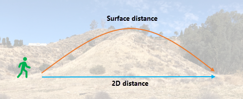 A hiker walking over a hill takes more steps than walking on flat ground A hiker walking over a hill takes more steps than walking on flat ground